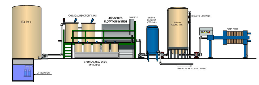 DAF Pre-Treatment System Design