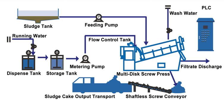 Plant layout - Typical using Multi Plate Screw Press