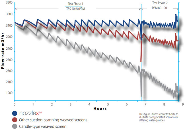 Nozzlex Technology Comparison Graph